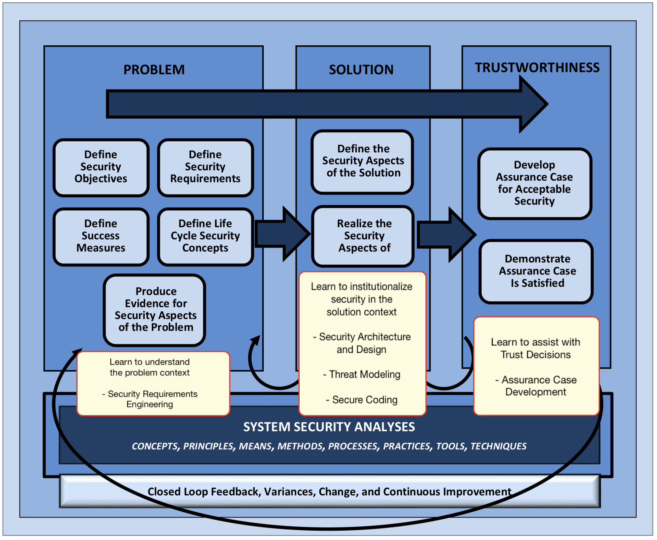 systems-security-engineering