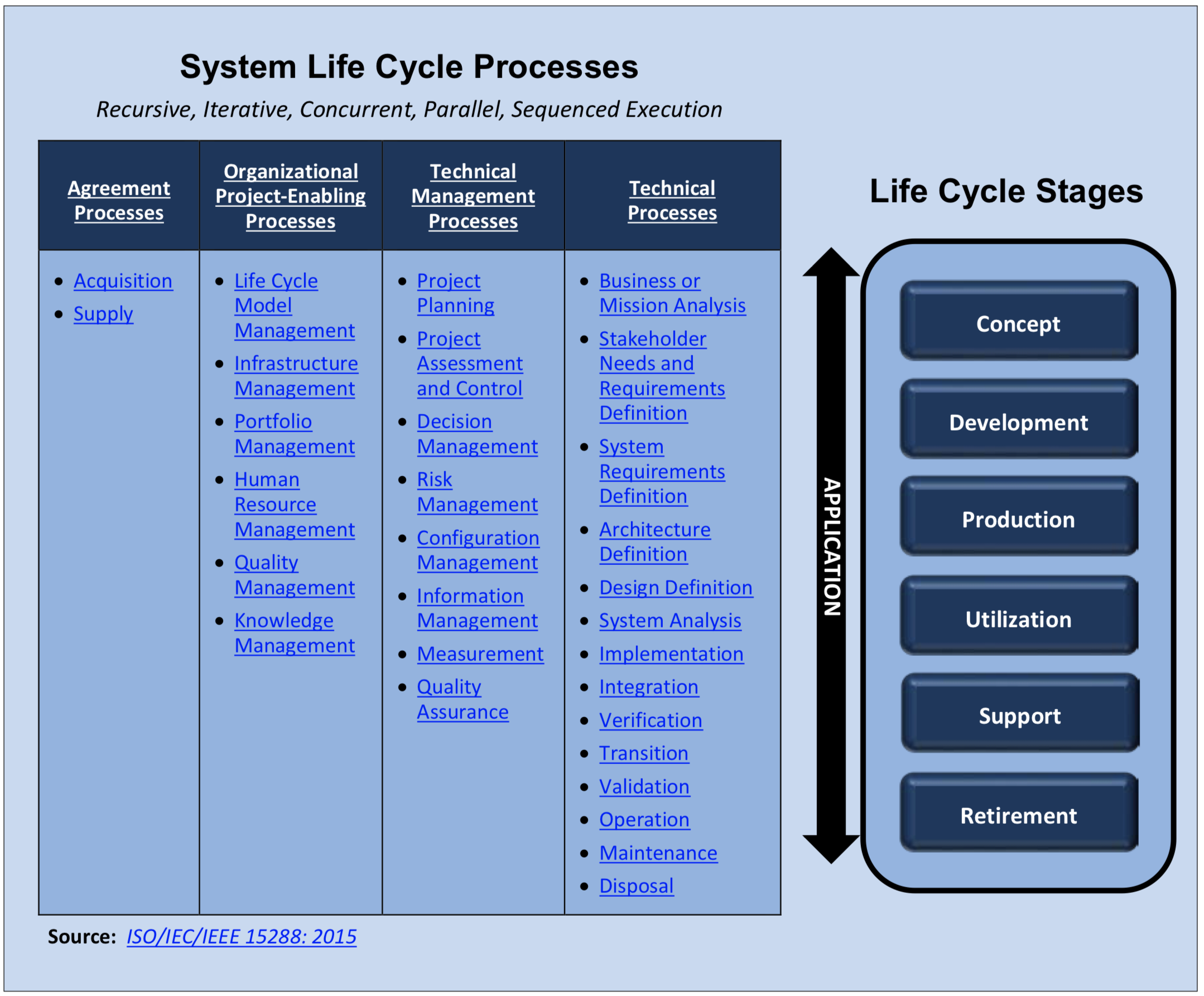 Systems Security Engineering   Systems Engineering Lifecycle Processes 