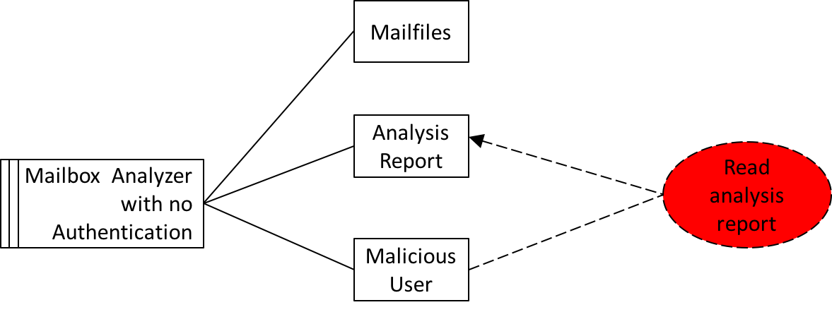 Requirements for SSE