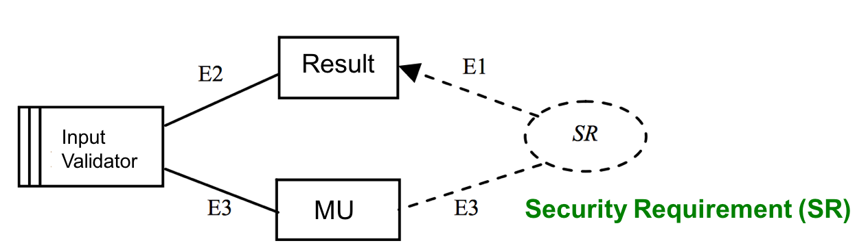 Requirements for SSE