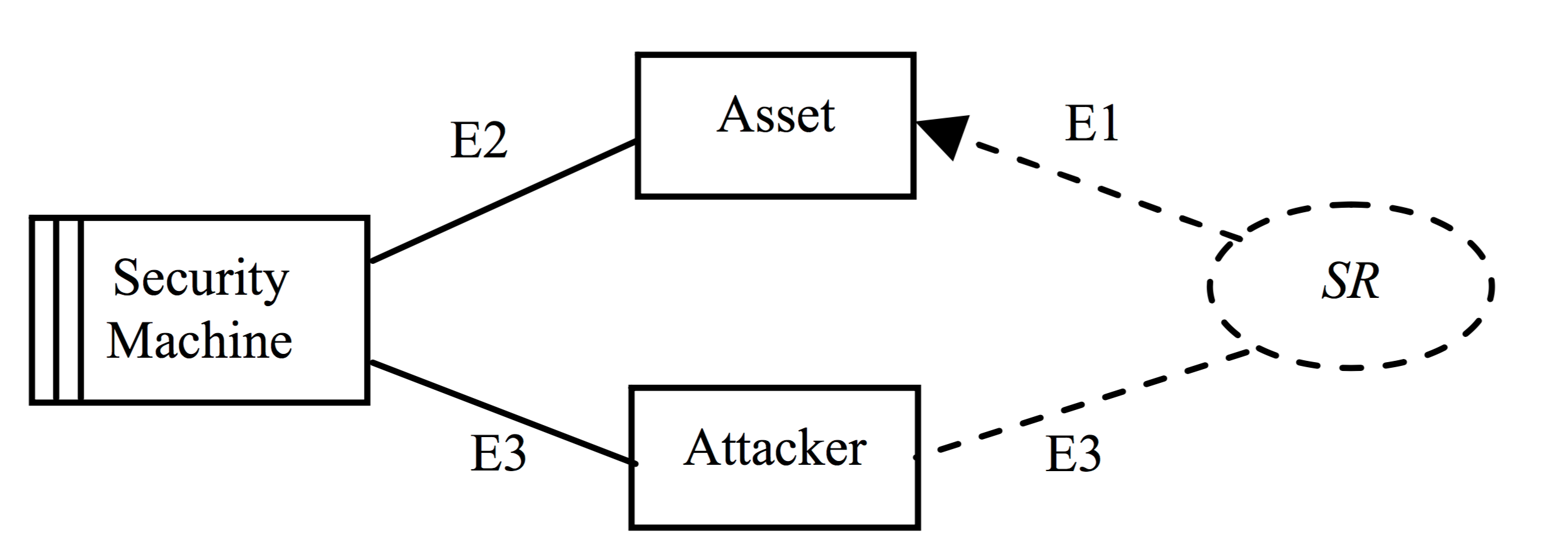 Requirements for SSE